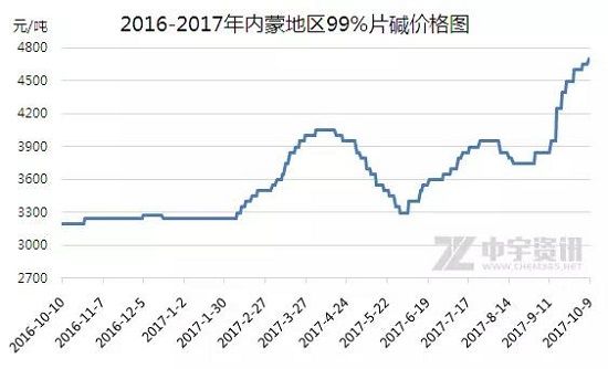 2017年片堿最新價(jià)格分析與探討